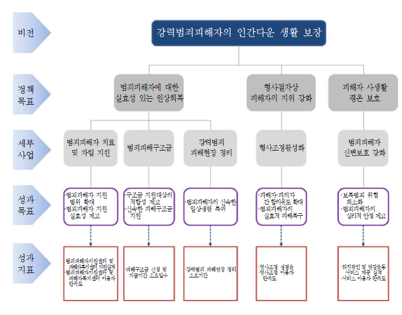 강력범죄 피해자 보호․지원사업의 성과목표체계