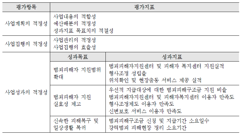 강력범죄 피해자 보호․지원사업의 총괄평가지표