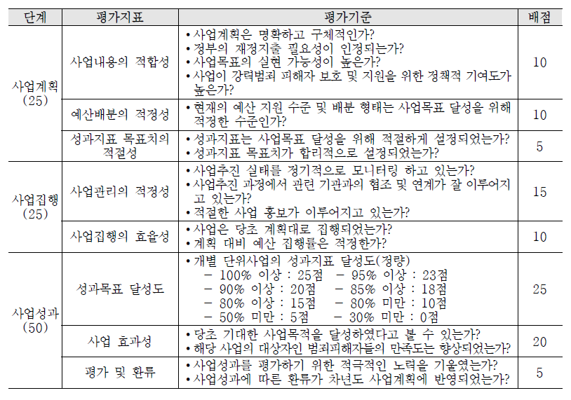 강력범죄 피해자 보호․지원사업의 단위사업 평가지표