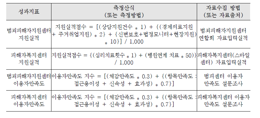 범죄피해자 치료 및 자립 지원 사업의 성과지표