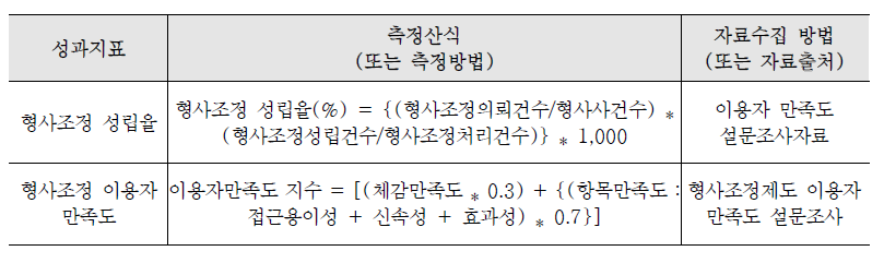 형사조정 활성화 사업의 성과지표