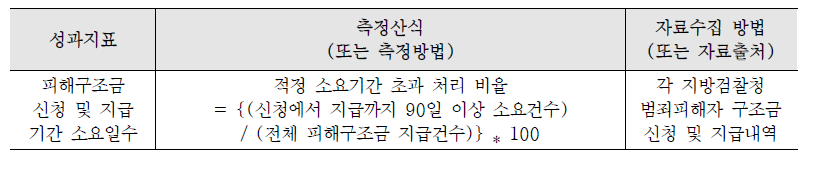 범죄피해자 구조금 사업의 성과지표