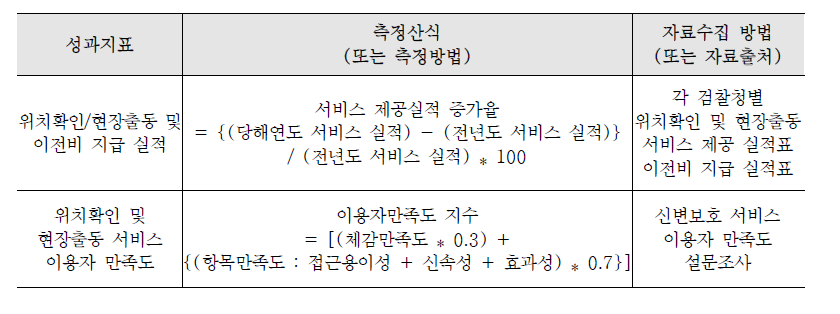 범죄피해자 신변보호 강화 사업의 성과지표