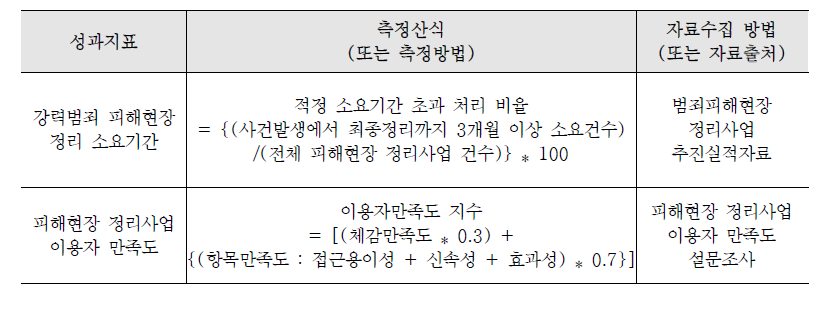 강력범죄 피해현장 정리 사업의 성과지표