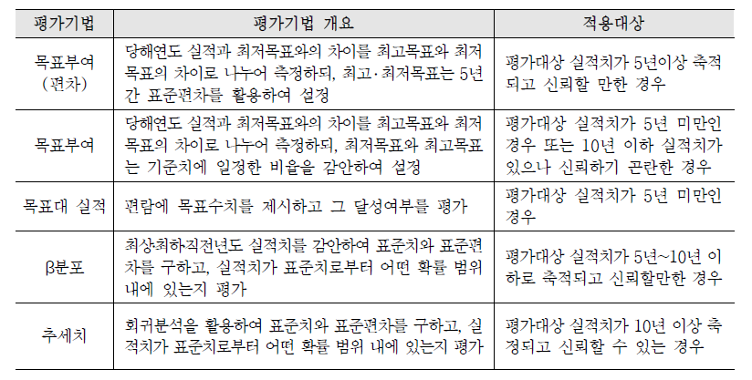 계량적 성과지표에 대한 평가기법