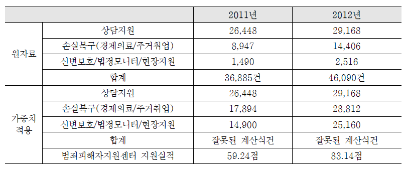 범죄피해자지원센터 지원실적 변화 추이