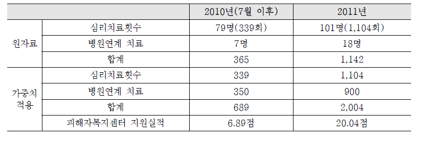 피해자복지센터(스마일센터) 지원실적 변화 추이