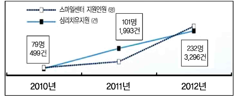 스마일센터 심리치유 지원실적