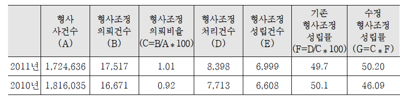 형사조정성립률 변화 추이