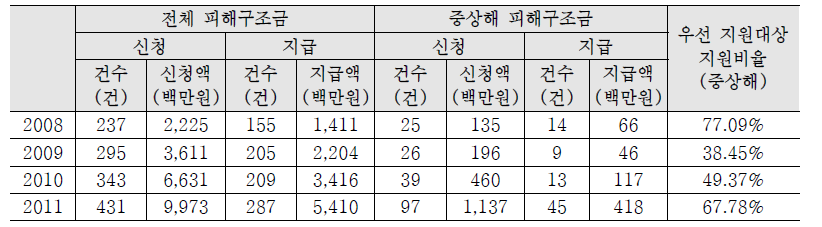 우선적 지원대상(중상해)에 대한 범죄피해구조금 지원비율 변화 추이