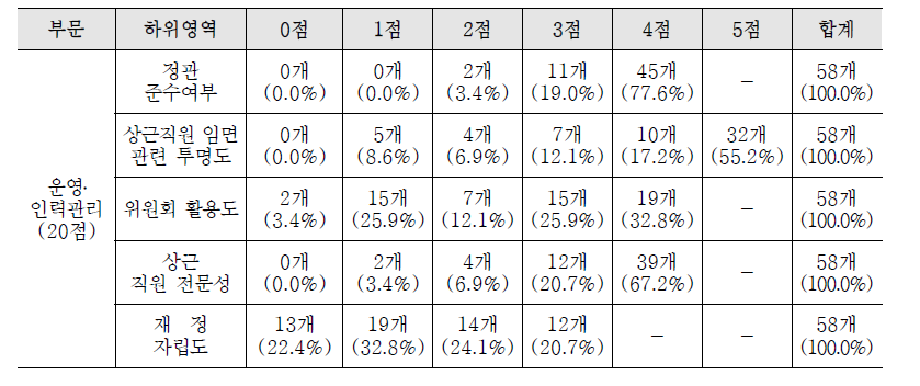 운영․인력관리 지표에 대한 2012년도 평가결과