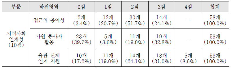 지역사회연계성 지표에 대한 2012년도 평가결과