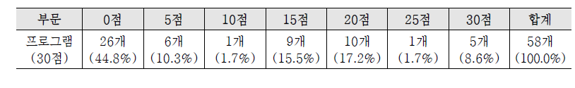 프로그램 지표에 대한 2012년도 평가결과