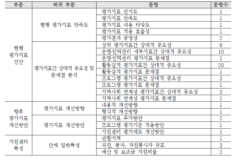 범죄피해자지원센터 관계자 설문조사 문항 구성