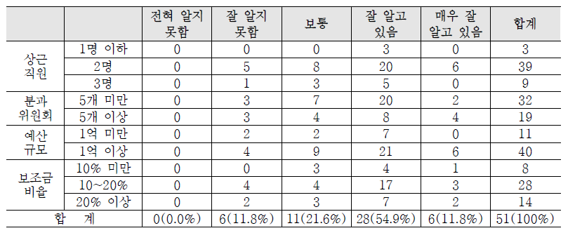 지원센터 평가지표 인지도