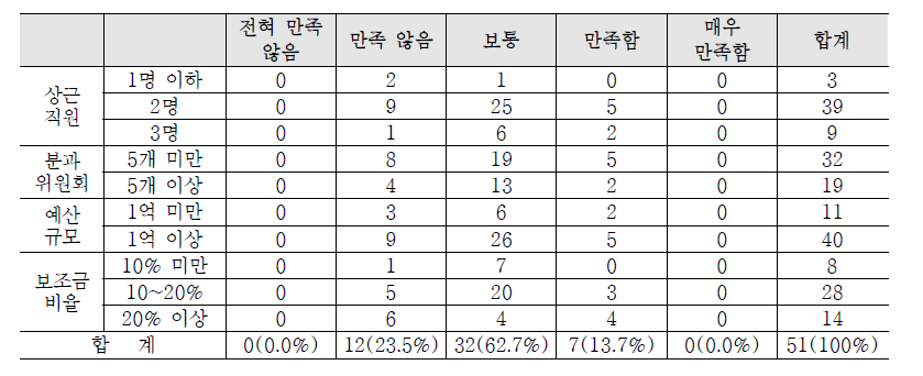 지원센터 평가지표 만족도