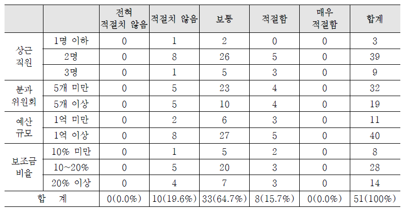 지원센터 평가지표의 내용 적절성