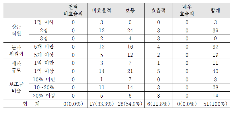 지원센터 평가지표의 적용 효율성