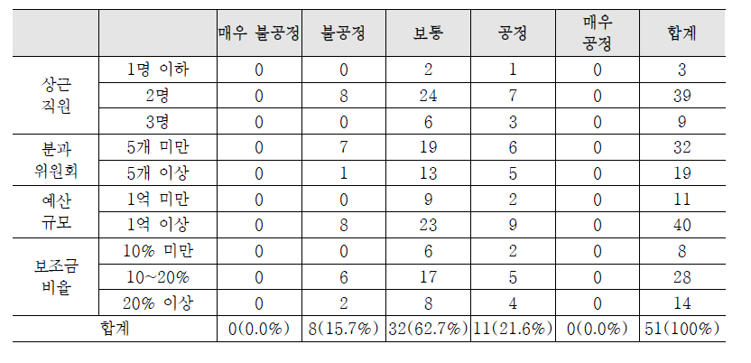 지원센터 평가결과의 공정성