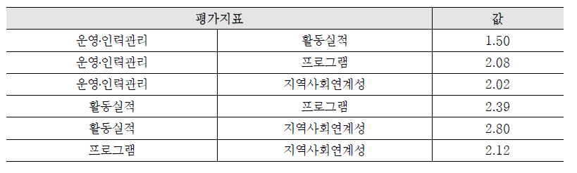 지원센터 평가지표의 쌍대비교