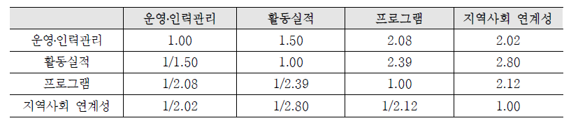 지원센터 평가지표의 쌍대비교 행렬