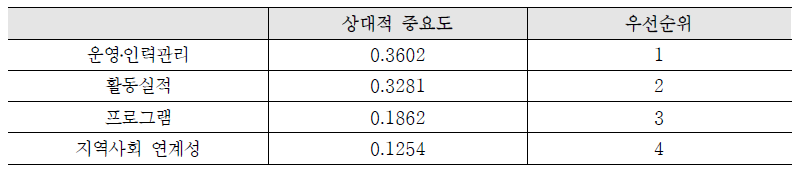 지원센터 평가지표의 상대적 중요도