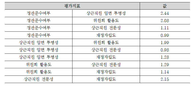 운영․인력관리 평가지표의 쌍대비교