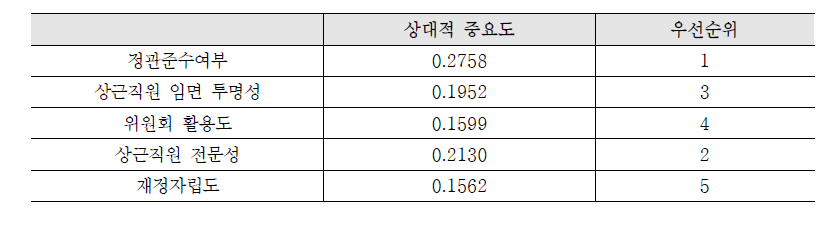 운영․인력관리 평가지표의 상대적 중요도