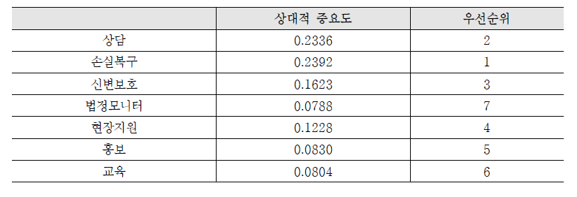 활동실적 평가지표의 상대적 중요도