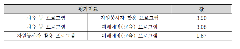 프로그램 평가지표의 쌍대비교