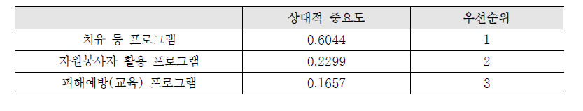 프로그램 평가지표의 상대적 중요도