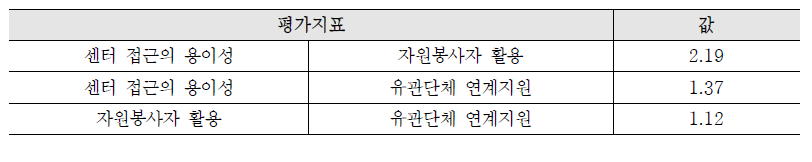 지역사회 연계성 평가지표의 쌍대비교