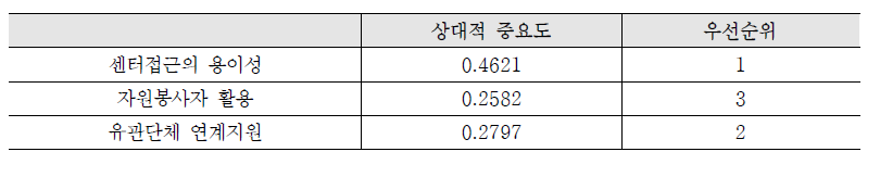 지역사회 연계성 평가지표의 상대적 중요도