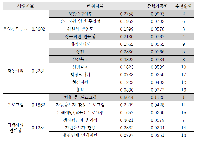 기존 범죄피해자지원센터 평가지표에 대한 종합적 우선순위 분석