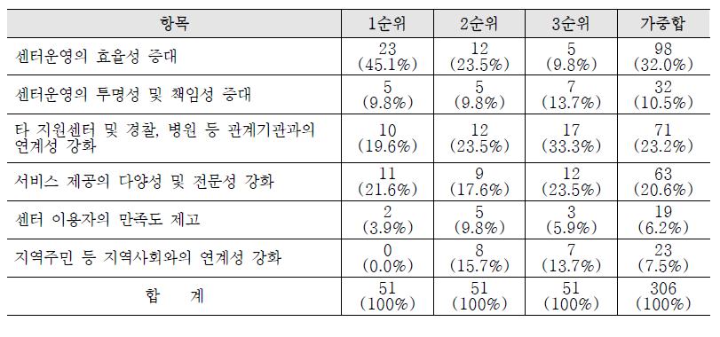 향후 평가지표의 내용적 개선방향