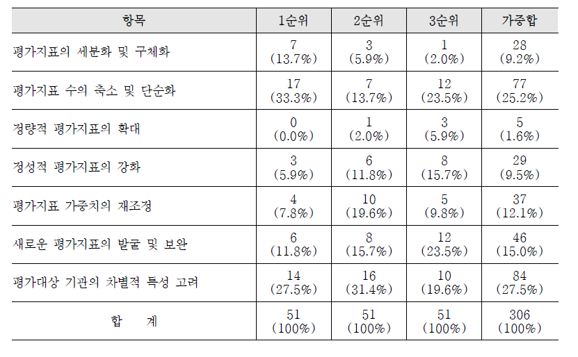 향후 평가지표의 형식적 개선방향