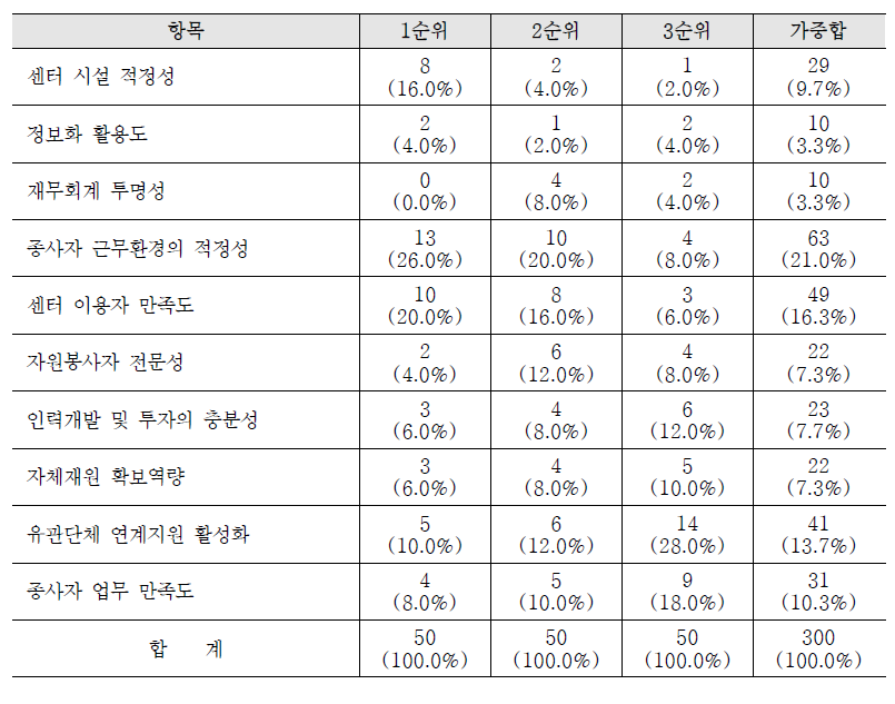 운영․인력관리 및 지역사회 연계 항목에 대한 신규 평가지표 추가