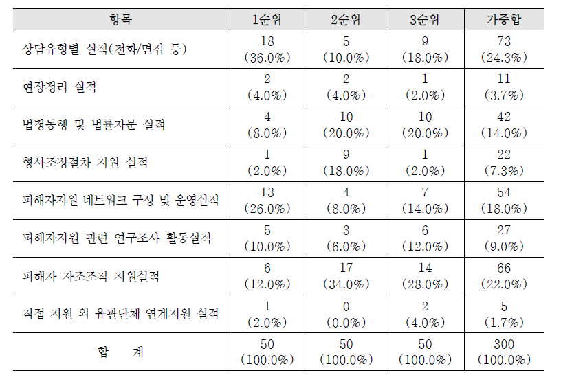 활동실적 항목에 대한 신규 평가지표 추가