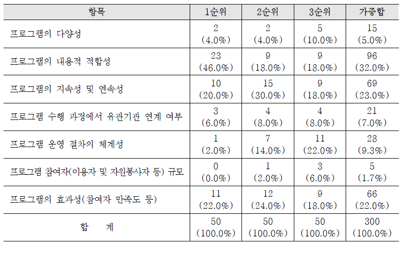 프로그램 항목의 평가를 위한 평가기준 보완 방안