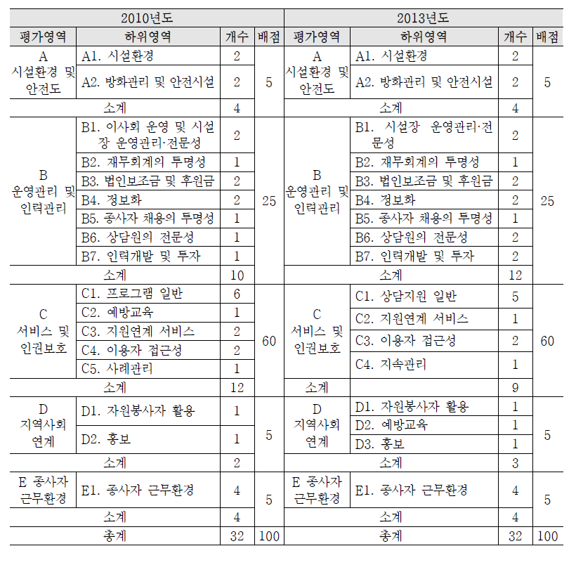 성폭력 상담소에 대한 평가지표