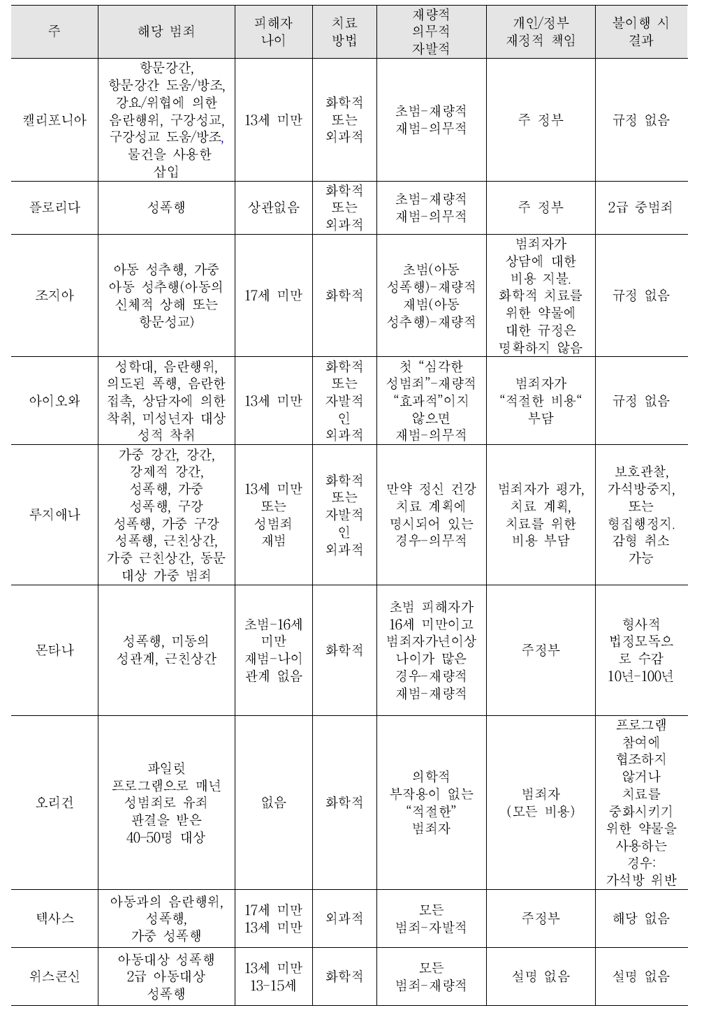 미국 각 주의 성충동 약물 또는 외과적 치료에 대한 개요