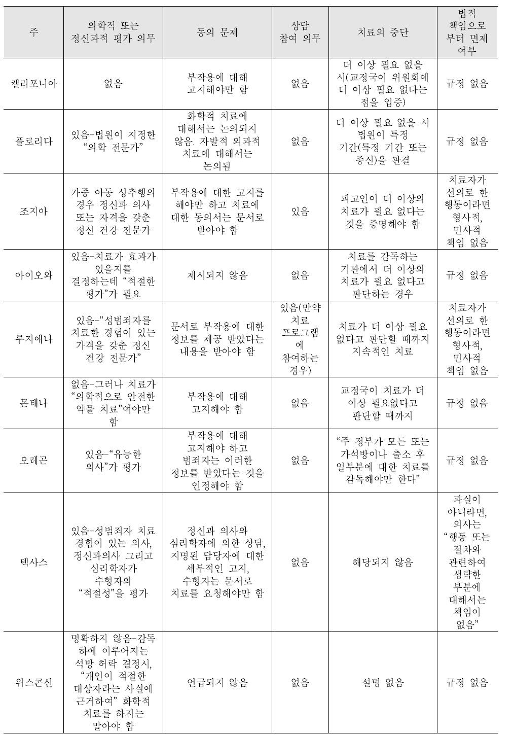 미국 각 주의 치료법에 따른 임상적 문제