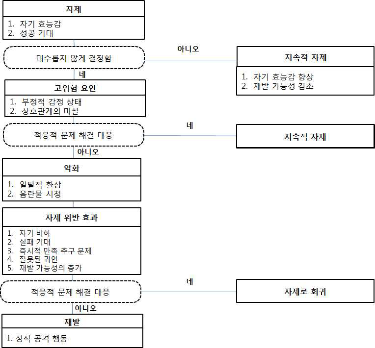 재발과정의 인지행동치료적 모델