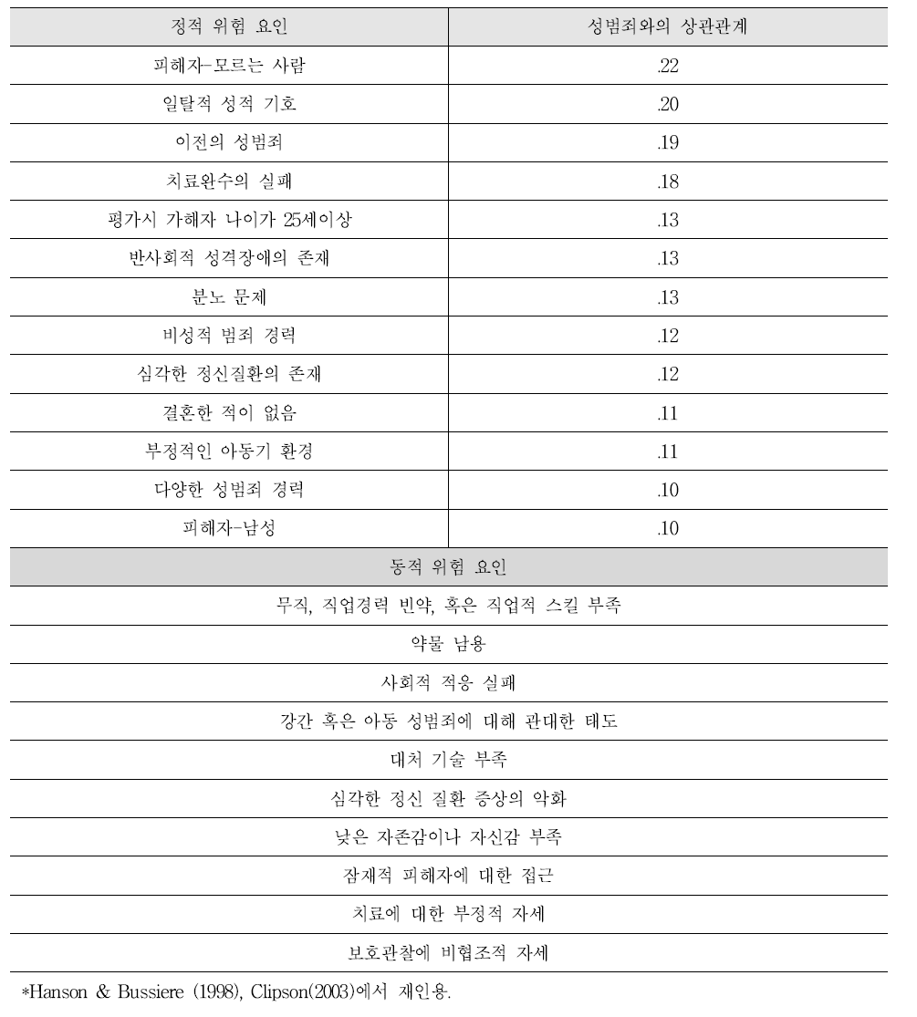 재범위험성 평가시 고려되는 정적 및 동적 위험요인