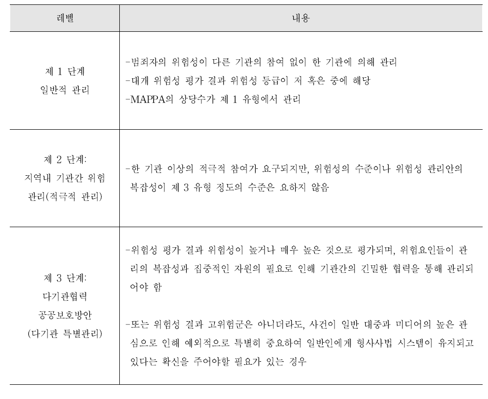 MAPPA 관리방안의 등급별 내용