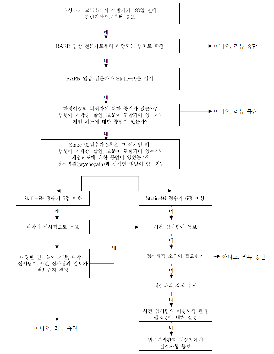 뉴욕 주의 성폭력흉악범 위험성 평가 및 기록 심사 과정