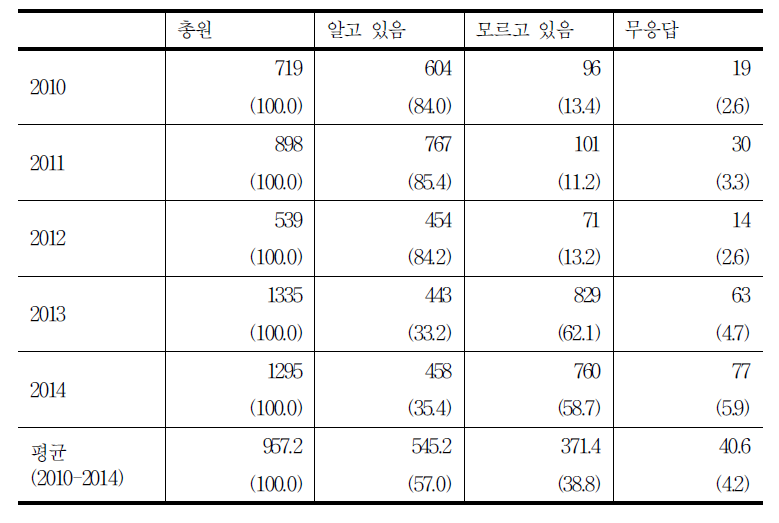 진정/청원 등 권리구제절차