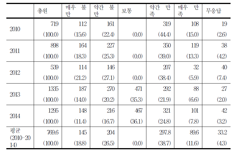 진료 신속성