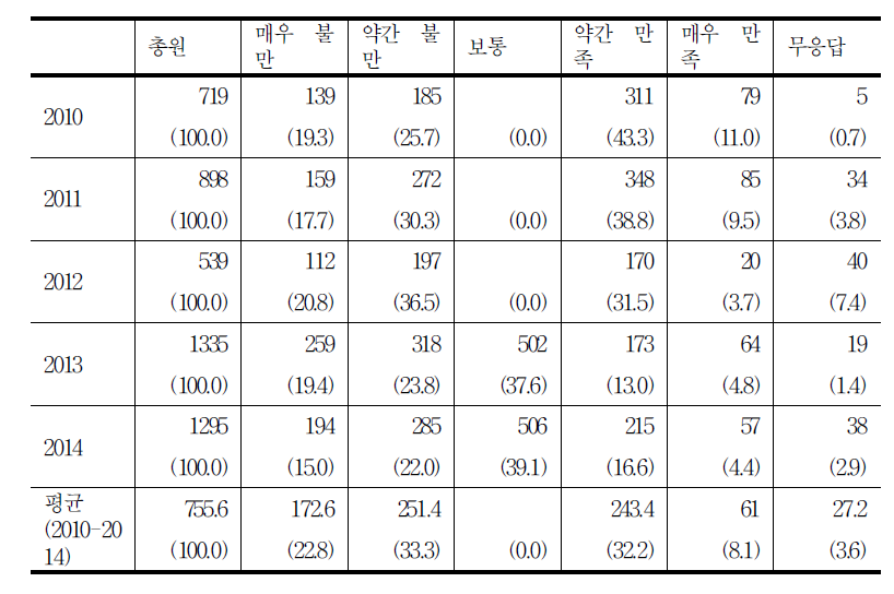 진료 만족도