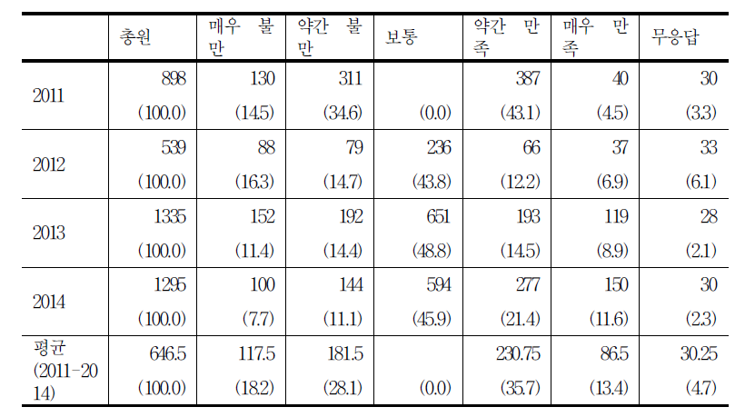 식사 만족도